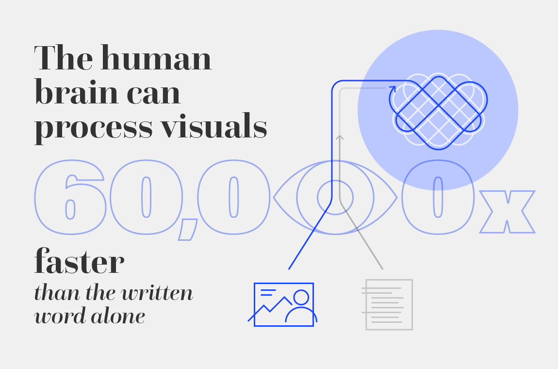 The human brain can process visuals 60,000x faster than the written word graphic