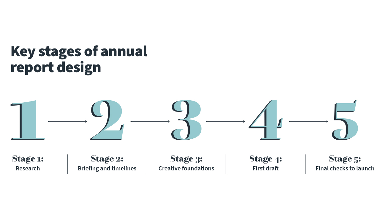 Key stages of annual report design