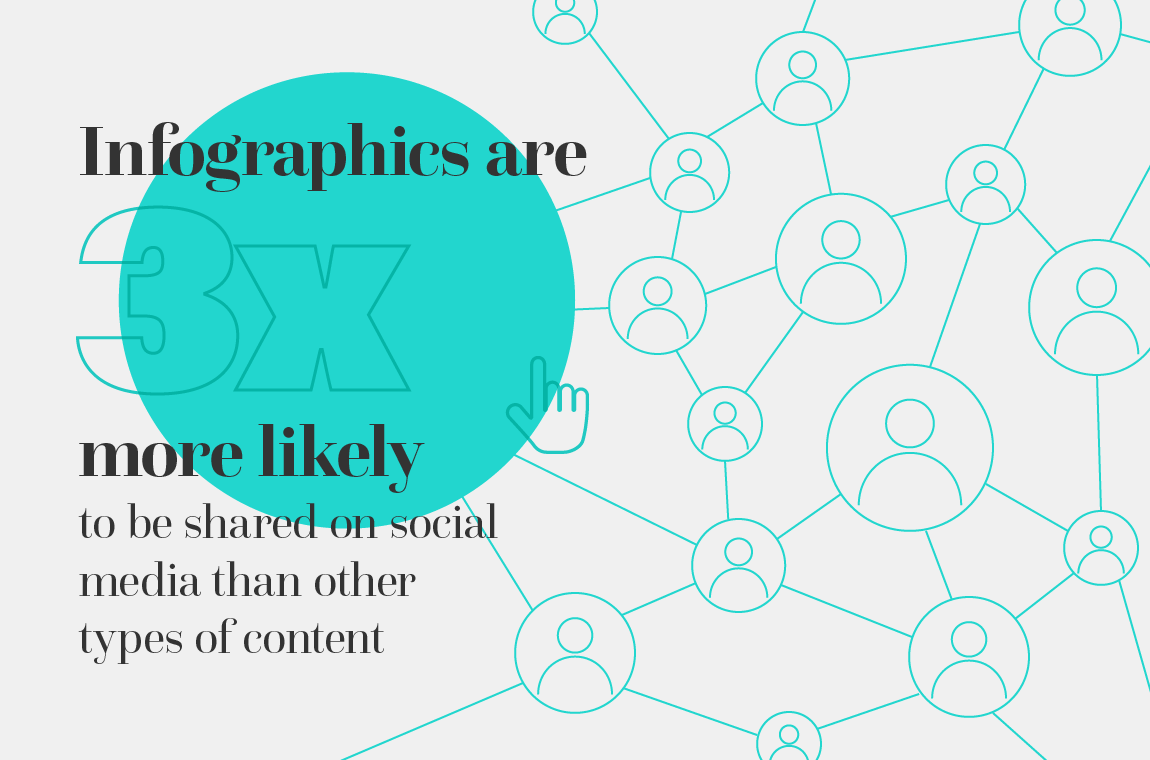Infographics are 3x more likely to be shared on social media